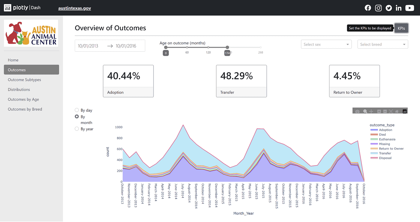 Plotly Summer Community App Challenge screenshot using Austin Animal Center shelter data
