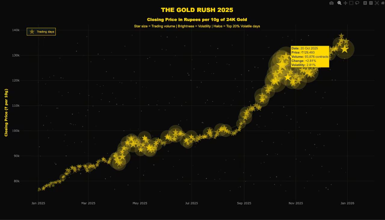 The Golden Trilogy with Plotly blog feature screenshot