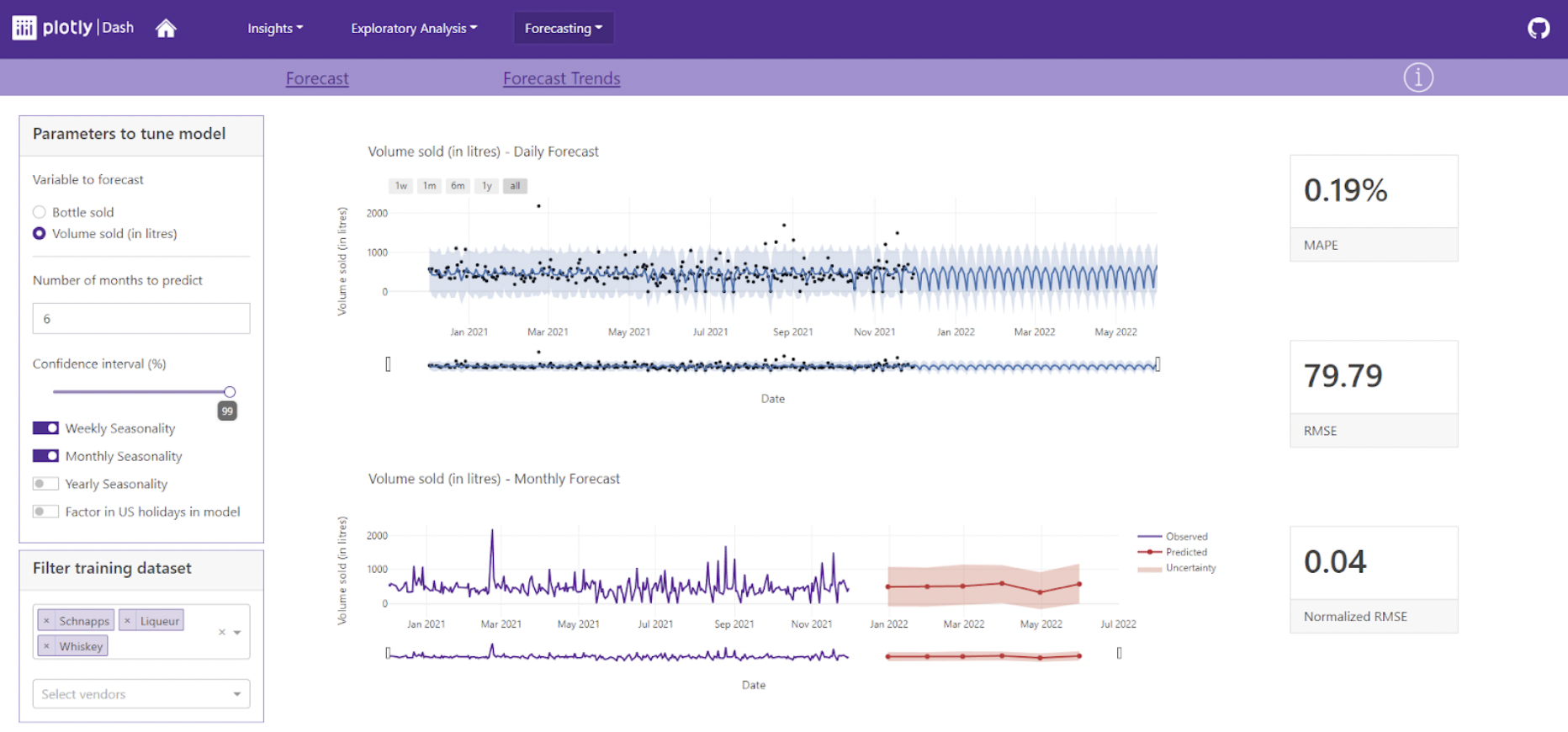 Plotly Autumn Community App Challenge screenshot using the Iowa liquor sales dataset